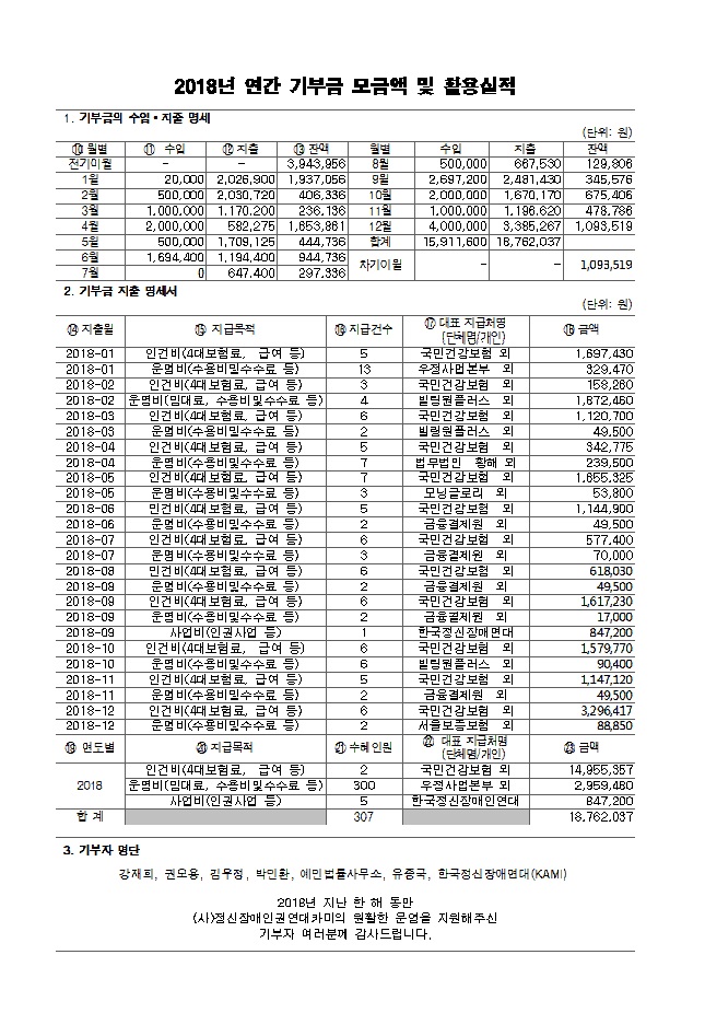 2018년도 (사)정신장애인권연대카미 기부금 모금액 및 활용실적.jpg